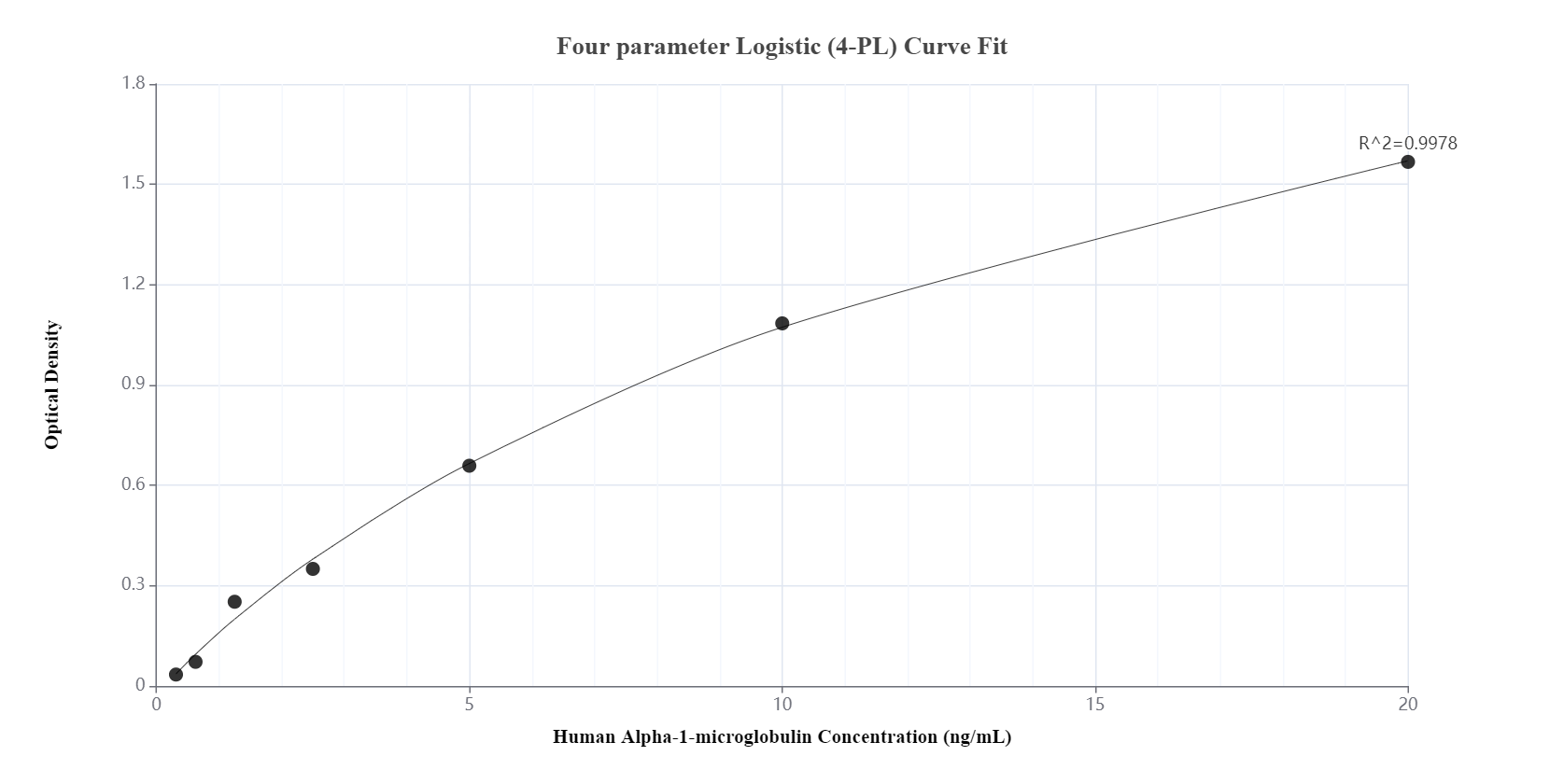 Sandwich ELISA standard curve of MP00658-2